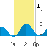Jordan Point tide chart for Thursday, January 1, 2026