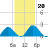 Jordan Point tide chart for Tuesday, January 20, 2026