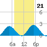 Jordan Point tide chart for Wednesday, January 21, 2026