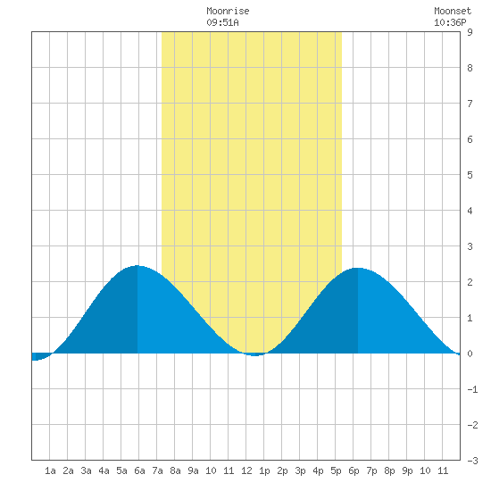 Jordan Point tide chart for Friday, January 23, 2026