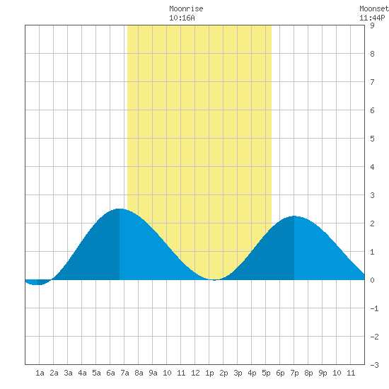 Jordan Point tide chart for Saturday, January 24, 2026