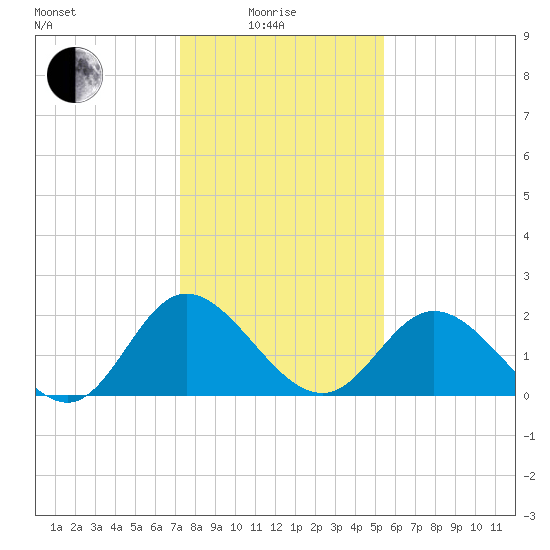 Jordan Point tide chart for Sunday, January 25, 2026
