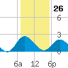 Jordan Point tide chart for Monday, January 26, 2026