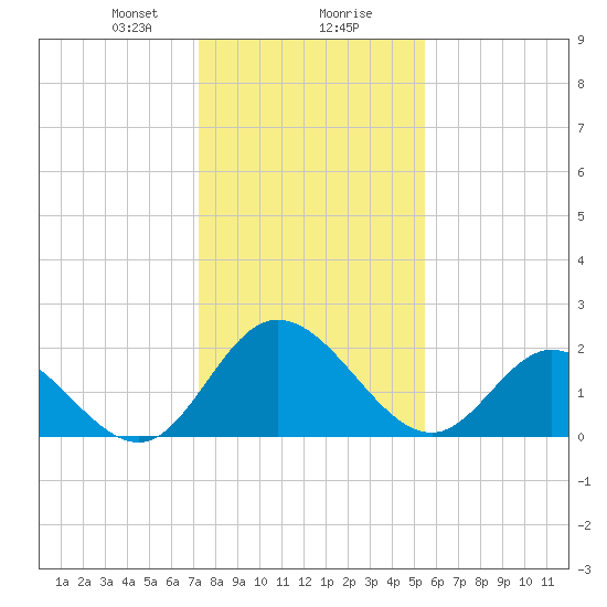 Jordan Point tide chart for Wednesday, January 28, 2026