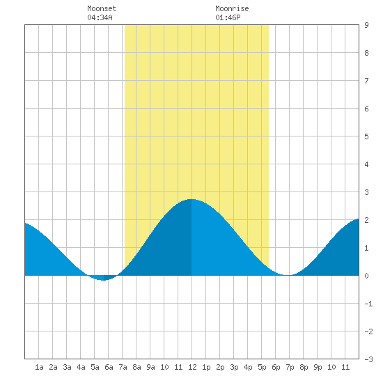 Jordan Point tide chart for Thursday, January 29, 2026