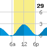 Jordan Point tide chart for Thursday, January 29, 2026