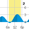 Jordan Point tide chart for Friday, January 2, 2026