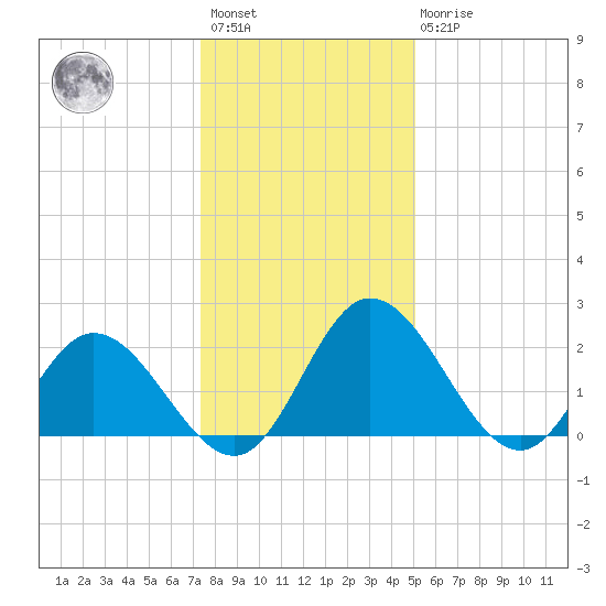 Jordan Point tide chart for Saturday, January 3, 2026