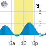 Jordan Point tide chart for Saturday, January 3, 2026