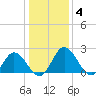 Jordan Point tide chart for Sunday, January 4, 2026