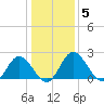 Jordan Point tide chart for Monday, January 5, 2026