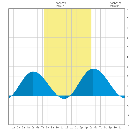 Jordan Point tide chart for Tuesday, January 6, 2026