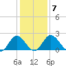 Jordan Point tide chart for Wednesday, January 7, 2026