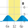 Jordan Point tide chart for Thursday, January 8, 2026