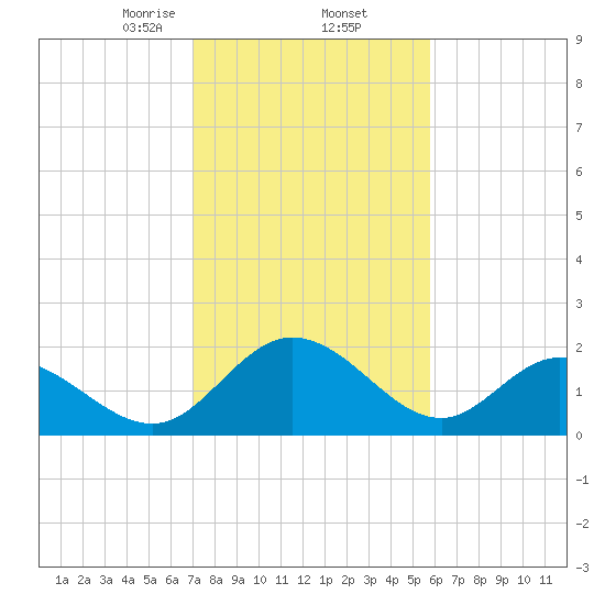 Jordan Point tide chart for Thursday, February 12, 2026