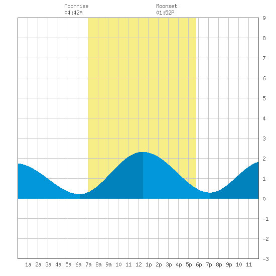 Jordan Point tide chart for Friday, February 13, 2026