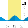 Jordan Point tide chart for Friday, February 13, 2026