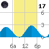 Jordan Point tide chart for Tuesday, February 17, 2026