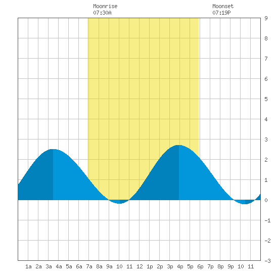 Jordan Point tide chart for Wednesday, February 18, 2026