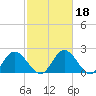 Jordan Point tide chart for Wednesday, February 18, 2026