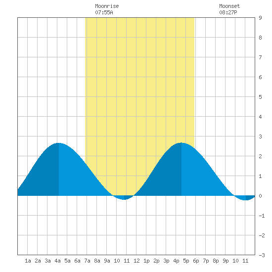 Jordan Point tide chart for Thursday, February 19, 2026