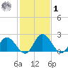 Jordan Point tide chart for Sunday, February 1, 2026
