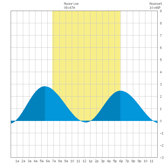 Jordan Point tide chart for Saturday, February 21, 2026