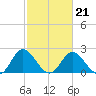 Jordan Point tide chart for Saturday, February 21, 2026