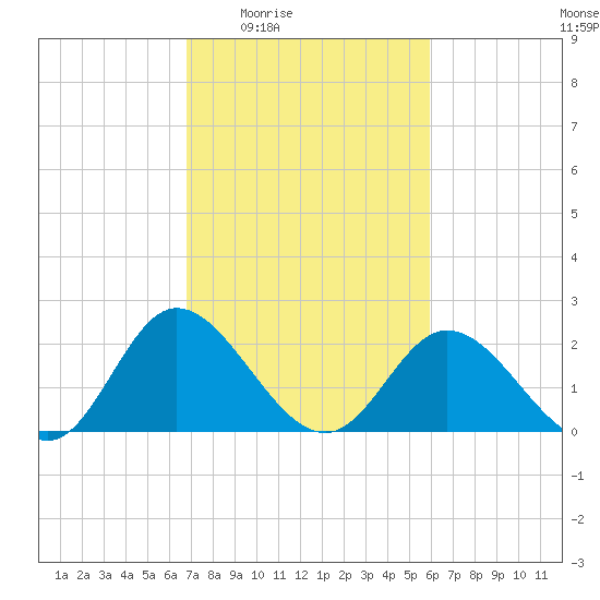 Jordan Point tide chart for Sunday, February 22, 2026