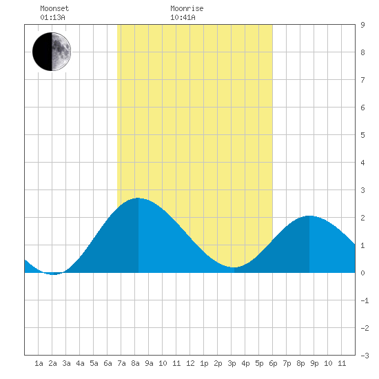 Jordan Point tide chart for Tuesday, February 24, 2026