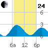 Jordan Point tide chart for Tuesday, February 24, 2026