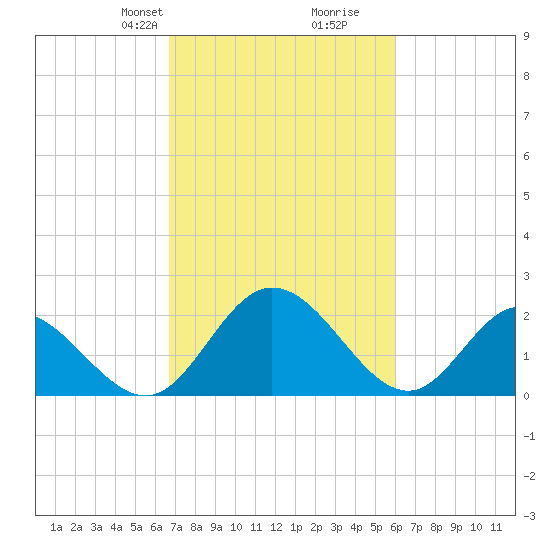 Jordan Point tide chart for Friday, February 27, 2026