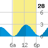 Jordan Point tide chart for Saturday, February 28, 2026
