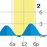 Jordan Point tide chart for Monday, February 2, 2026