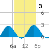 Jordan Point tide chart for Tuesday, February 3, 2026