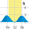 Jordan Point tide chart for Thursday, February 5, 2026