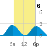 Jordan Point tide chart for Friday, February 6, 2026