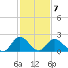 Jordan Point tide chart for Saturday, February 7, 2026