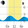 Jordan Point tide chart for Monday, February 9, 2026