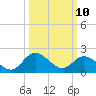 Jordan Point tide chart for Tuesday, March 10, 2026