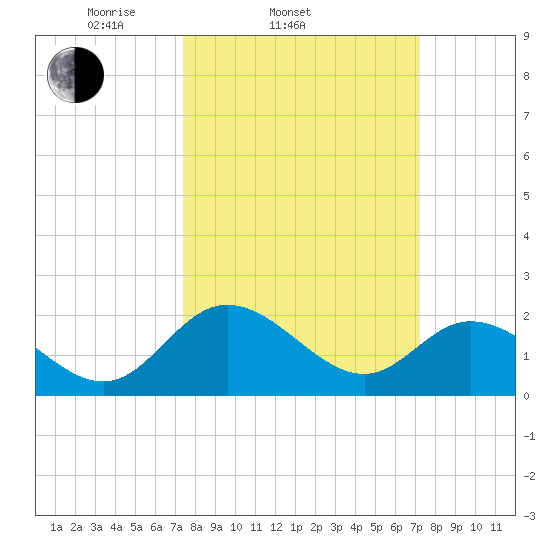 Jordan Point tide chart for Wednesday, March 11, 2026