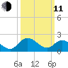 Jordan Point tide chart for Wednesday, March 11, 2026