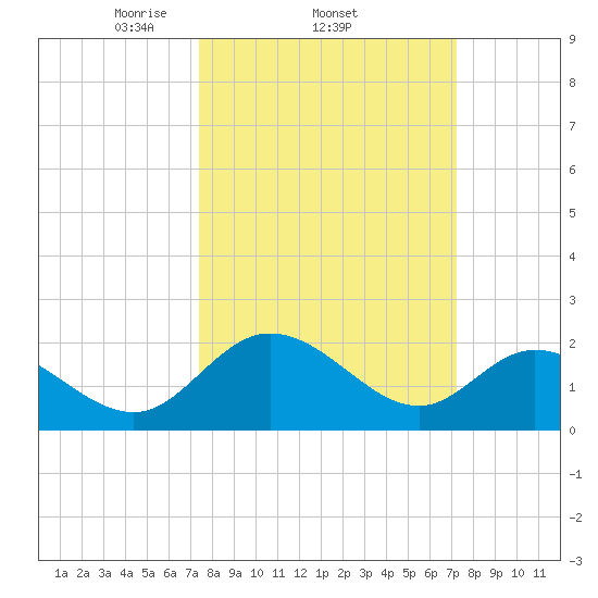 Jordan Point tide chart for Thursday, March 12, 2026