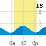 Jordan Point tide chart for Friday, March 13, 2026