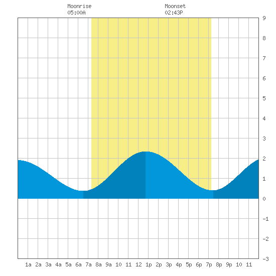 Jordan Point tide chart for Saturday, March 14, 2026