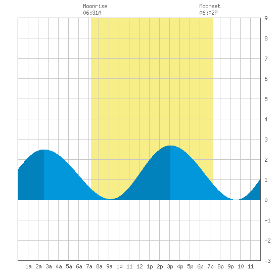 Jordan Point tide chart for Tuesday, March 17, 2026