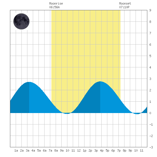 Jordan Point tide chart for Wednesday, March 18, 2026