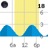 Jordan Point tide chart for Wednesday, March 18, 2026