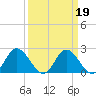 Jordan Point tide chart for Thursday, March 19, 2026