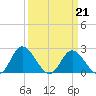 Jordan Point tide chart for Saturday, March 21, 2026